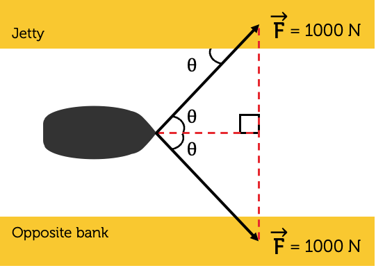 A diagram of the small boat being pulled along a canal with two ropes. The angles and forces are shown. One rope is being pulled towards the jetty with a force of 1000 newtons at an angle of theta from the boat. The other rope is being pulled towards the bank on the opposite side with an equal force at the opposite angle.